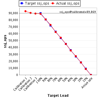 Graph of results