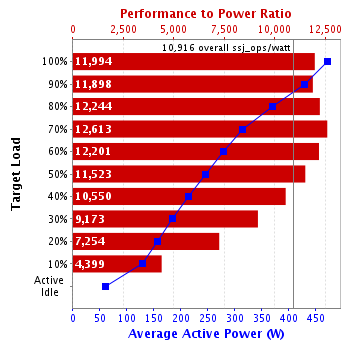 Graph of results