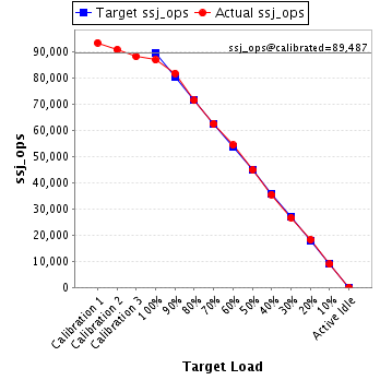 Graph of results