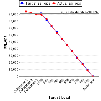 Graph of results