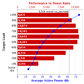 Graph of results