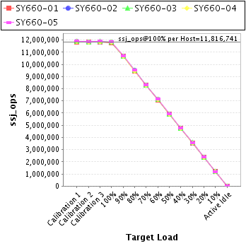 Graph of per-host results