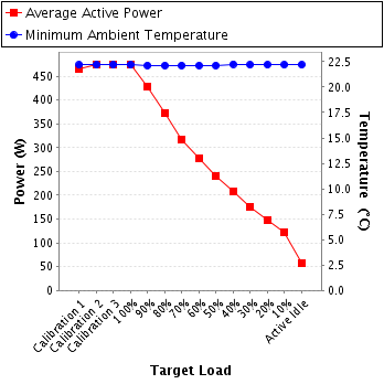 Graph of power and temperature