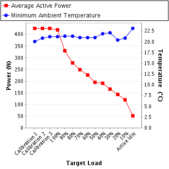 Graph of power and temperature