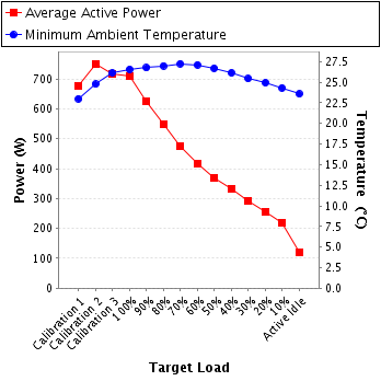 Graph of power and temperature