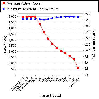 Graph of power and temperature