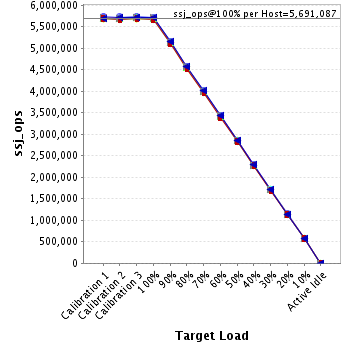 Graph of per-host results