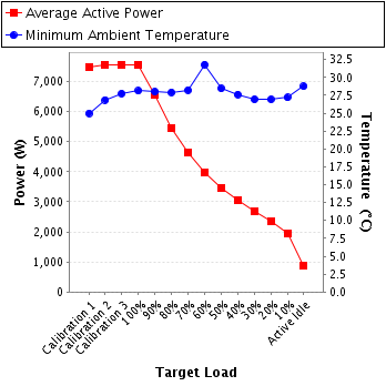 Graph of power and temperature