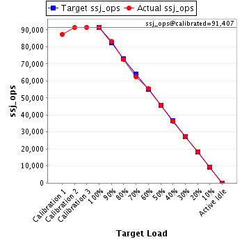 Graph of results