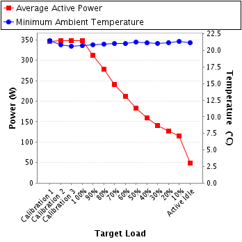 Graph of power and temperature