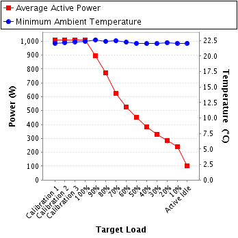 Graph of power and temperature