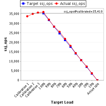 Graph of results