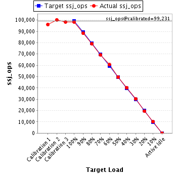 Graph of results