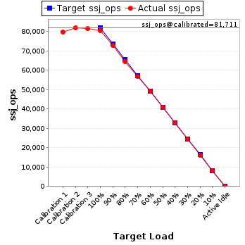 Graph of results