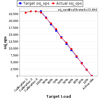 Graph of results