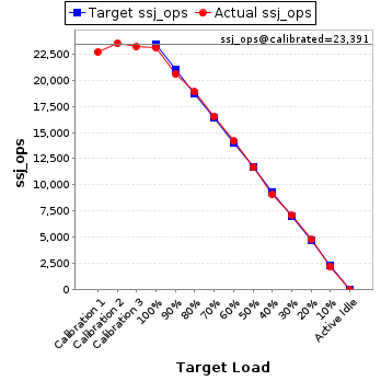 Graph of results