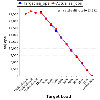 Graph of results