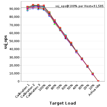 Graph of per-host results