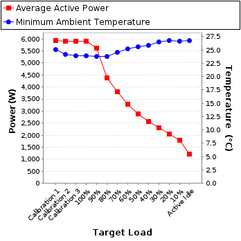 Graph of power and temperature