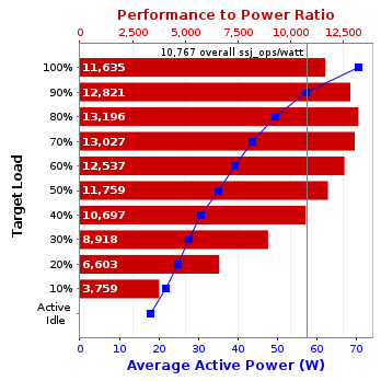 Graph of results