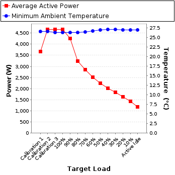 Graph of power and temperature