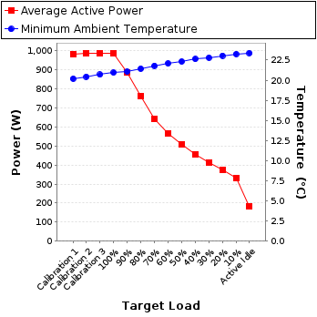 Graph of power and temperature