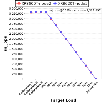 Graph of per-host results