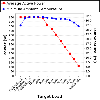 Graph of power and temperature