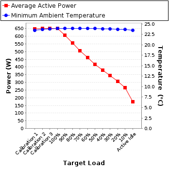 Graph of power and temperature