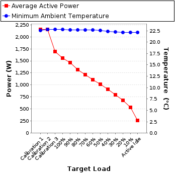 Graph of power and temperature