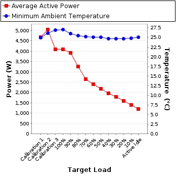 Graph of power and temperature