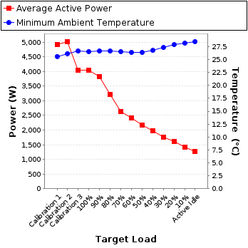 Graph of power and temperature