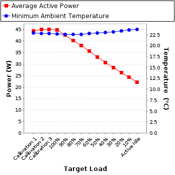 Graph of power and temperature