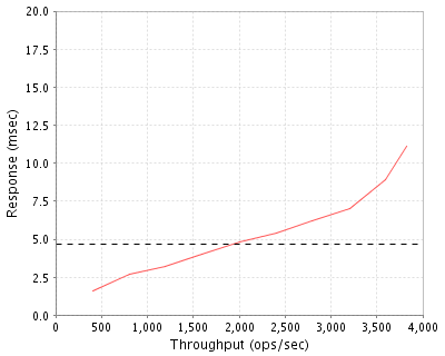 Performance Graph