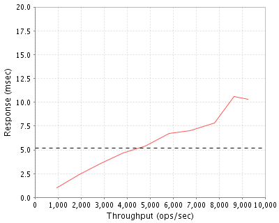 Performance Graph