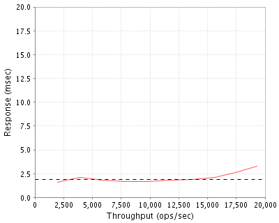 Performance Graph