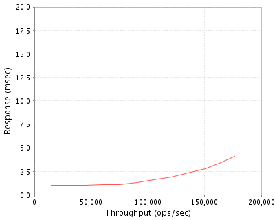 Performance Graph