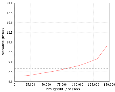 Performance Graph