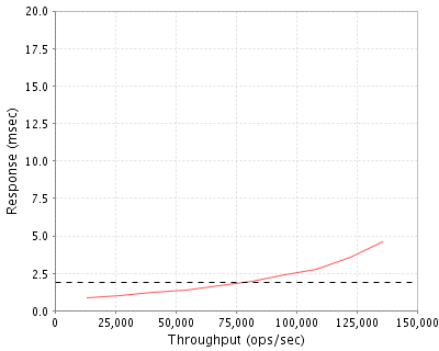 Performance Graph