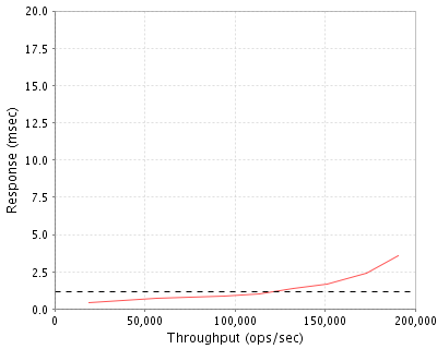 Performance Graph