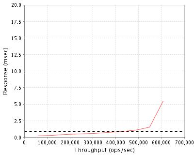 Performance Graph