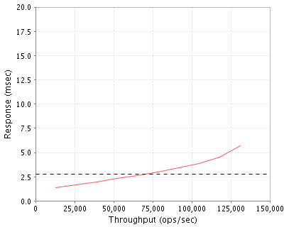 Performance Graph