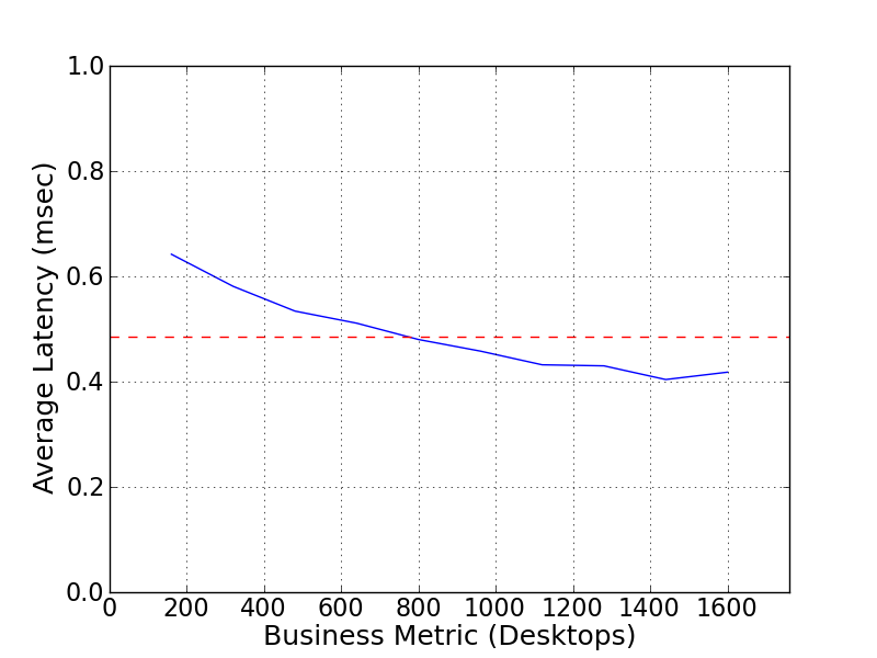 Performance Graph