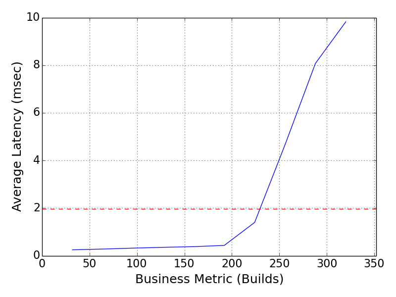 Performance Graph