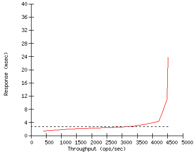 Performance Graph