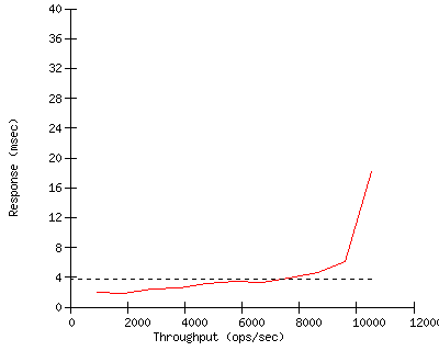 Performance Graph