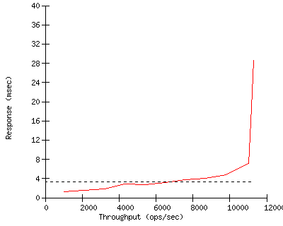 Performance Graph