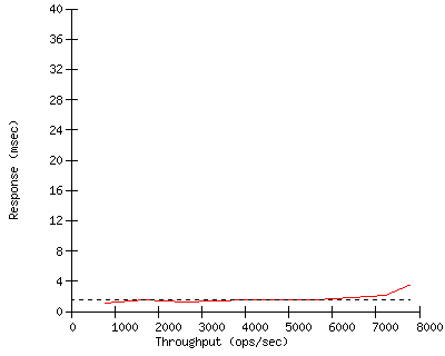 Performance Graph