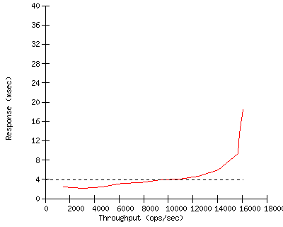 Performance Graph