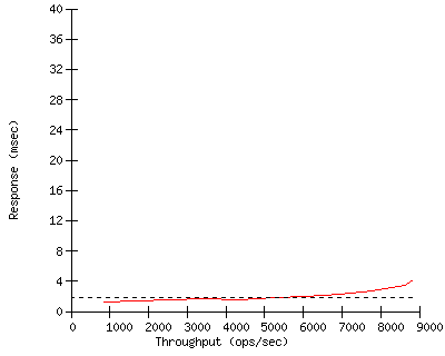 Performance Graph